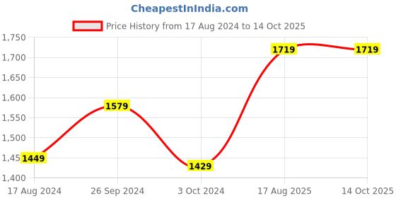 tatacliq.com Nirlon Non-Stick Orange Aluminium Ceramic Induction Base Cookware set of 2-Pieces nirlon Price History Graph from 17 Aug 2024 to 13 Oct 2025