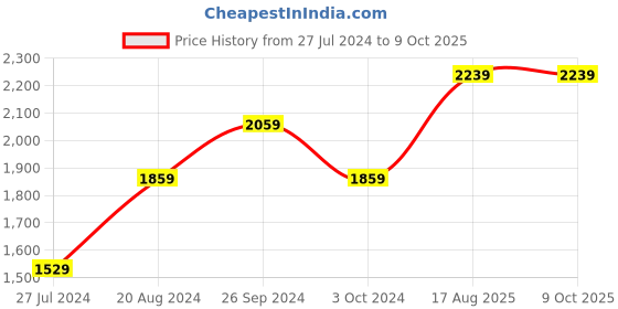 tatacliq.com Nirlon Non-Stick Orange Aluminium Induction Base Cookware Set of 2-Pieces nirlon Price History Graph from 27 Jul 2024 to 8 Oct 2025