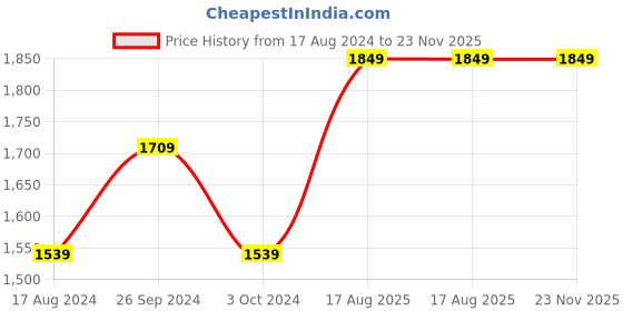 tatacliq.com Nirlon Non-Stick Orange Aluminium Induction Ceramic Cookware Set of 2-Pieces nirlon Price History Graph from 17 Aug 2024 to 23 Nov 2025