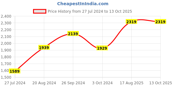 tatacliq.com Nirlon Non-Stick Orange Aluminium Induction Cookware Set of 2-Pieces nirlon Price History Graph from 27 Jul 2024 to 12 Oct 2025