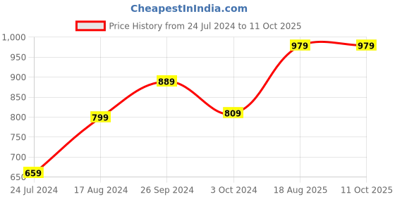tatacliq.com Nirlon Non-Stick Red Aluminium Appachatti & Uttapam Tawa Combo Set nirlon Price History Graph from 24 Jul 2024 to 10 Oct 2025