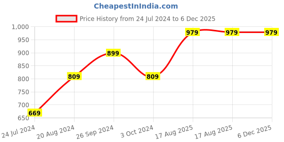 tatacliq.com Nirlon Non-Stick Red Aluminium Appam & Dosa Tawa Combo Cooking Item Set - (2.6mm) nirlon Price History Graph from 24 Jul 2024 to 5 Dec 2025