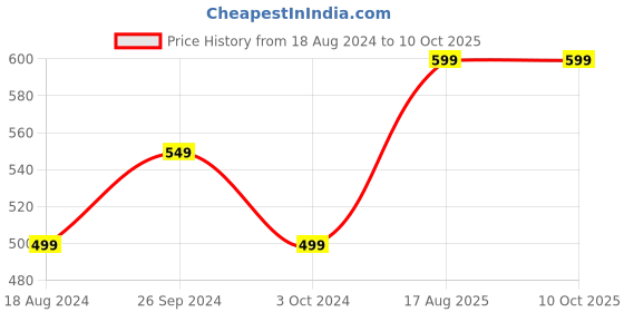 tatacliq.com Nirlon Non-Stick Red Aluminium Appam & Kadai Combo Kitchenware Set - (2.6mm) nirlon Price History Graph from 18 Aug 2024 to 10 Oct 2025