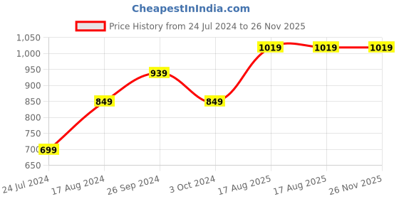 tatacliq.com Nirlon Non-Stick Red Aluminium Base Fry Pan & Deep Kadhai Combo set - (2.6mm) nirlon Price History Graph from 24 Jul 2024 to 26 Nov 2025