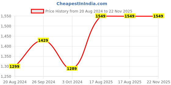 tatacliq.com Nirlon Non-Stick Red Aluminium Classic Range Cookware Gift Set of 3 piece nirlon Price History Graph from 20 Aug 2024 to 22 Nov 2025