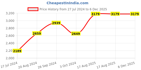tatacliq.com Nirlon Non-Stick Red Aluminium Coated Dishwasher Utencils Combo Set with Steel Lid - 6 Piece nirlon Price History Graph from 27 Jul 2024 to 6 Dec 2025
