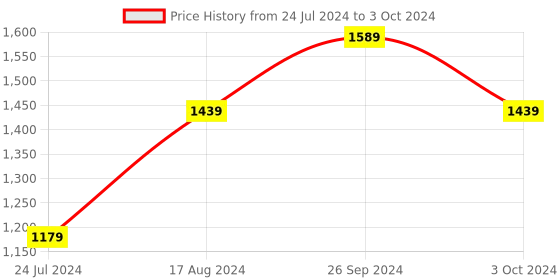 tatacliq.com Nirlon Non-Stick Red Aluminium Combo Set of 3 Piece nirlon Price History Graph from 24 Jul 2024 to 3 Oct 2024