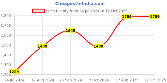 tatacliq.com Nirlon Non-Stick Red Aluminium Combo Set of 3 Pieces nirlon Price History Graph from 24 Jul 2024 to 12 Oct 2025