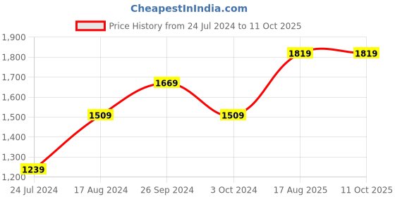 tatacliq.com Nirlon Non-Stick Red Aluminium Combo Set of 3 Pieces nirlon Price History Graph from 24 Jul 2024 to 11 Oct 2025
