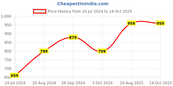 tatacliq.com Nirlon Non-Stick Red Aluminium Combo Set of Roti Concave Tawa 28.5cm & Crispy Dosa Flat Tawa 27.5 cm nirlon Price History Graph from 24 Jul 2024 to 14 Oct 2025