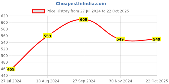 tatacliq.com Nirlon Non-Stick Red Aluminium Concave Tawa & Appampatram Combo Cooking Set - (2.6mm) nirlon Price History Graph from 27 Jul 2024 to 22 Oct 2025
