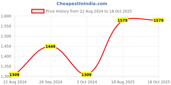 tatacliq.com Nirlon Non-Stick Red Aluminium Concave Tawa Fry Pan & Kadai Kitchenware Combo Utensils Set - (2.6mm) nirlon Price History Graph from 22 Aug 2024 to 17 Oct 2025