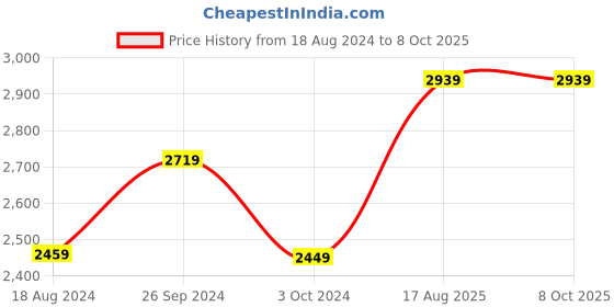 tatacliq.com Nirlon Non-Stick Red Aluminium Coockware - Set of 7 Piece nirlon Price History Graph from 18 Aug 2024 to 8 Oct 2025