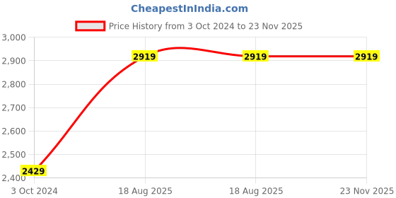 tatacliq.com Nirlon Non-Stick Red Aluminium Cooking Cookware Set nirlon Price History Graph from 3 Oct 2024 to 23 Nov 2025