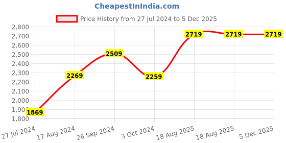 tatacliq.com Nirlon Non-Stick Red Aluminium Cooking Pots & Pans Set of 4 Pieces nirlon Price History Graph from 27 Jul 2024 to 4 Dec 2025