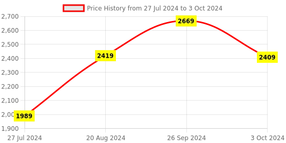 tatacliq.com Nirlon Non-Stick Red Aluminium Cookware Combo Cooking Set nirlon Price History Graph from 27 Jul 2024 to 3 Oct 2024