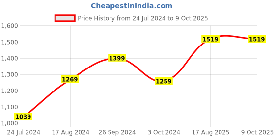 tatacliq.com Nirlon Non-Stick Red Aluminium Cookware Combo Essential Set nirlon Price History Graph from 24 Jul 2024 to 9 Oct 2025