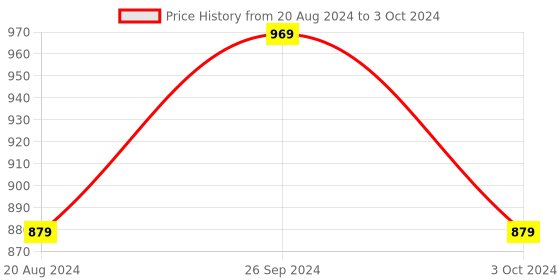 tatacliq.com Nirlon Non-Stick Red Aluminium Cookware Combo Essentials - (2.6mm) nirlon Price History Graph from 20 Aug 2024 to 3 Oct 2024