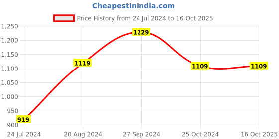 tatacliq.com Nirlon Non-Stick Red Aluminium Cookware Combo Gift Set nirlon Price History Graph from 24 Jul 2024 to 16 Oct 2025