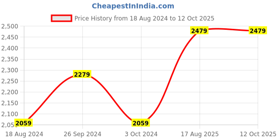 tatacliq.com Nirlon Non-Stick Red Aluminium Cookware Combo Gift Set nirlon Price History Graph from 18 Aug 2024 to 12 Oct 2025