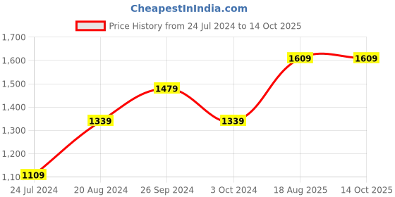 tatacliq.com Nirlon Non-Stick Red Aluminium Cookware Combo Gift Set of 3 Pieces nirlon Price History Graph from 24 Jul 2024 to 13 Oct 2025