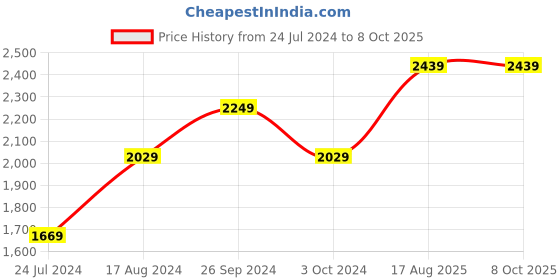 tatacliq.com Nirlon Non-Stick Red Aluminium Cookware Combo Set nirlon Price History Graph from 24 Jul 2024 to 8 Oct 2025