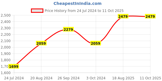 tatacliq.com Nirlon Non-Stick Red Aluminium Cookware Combo Set nirlon Price History Graph from 24 Jul 2024 to 10 Oct 2025