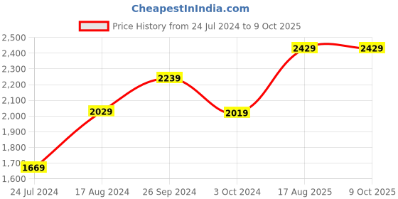 tatacliq.com Nirlon Non-Stick Red Aluminium Cookware Combo Set nirlon Price History Graph from 24 Jul 2024 to 9 Oct 2025