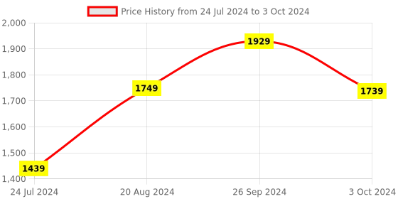 tatacliq.com Nirlon Non-Stick Red Aluminium Cookware Combo Set nirlon Price History Graph from 24 Jul 2024 to 3 Oct 2024