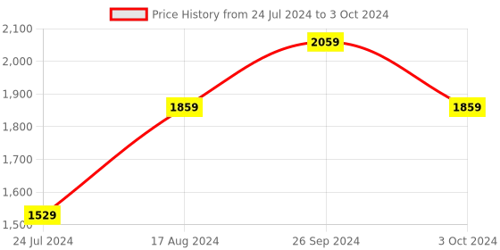 tatacliq.com Nirlon Non-Stick Red Aluminium Cookware Combo Set nirlon Price History Graph from 24 Jul 2024 to 3 Oct 2024