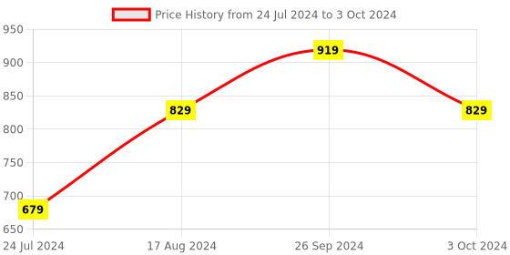 tatacliq.com Nirlon Non-Stick Red Aluminium Cookware Combo Set of 2 Piece nirlon Price History Graph from 24 Jul 2024 to 3 Oct 2024
