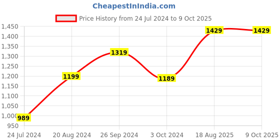 tatacliq.com Nirlon Non-Stick Red Aluminium Cookware Combo set of 3 Piece nirlon Price History Graph from 24 Jul 2024 to 7 Oct 2025