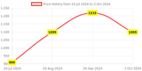 tatacliq.com Nirlon Non-Stick Red Aluminium Cookware Combo set of 3 Pieces nirlon Price History Graph from 24 Jul 2024 to 3 Oct 2024