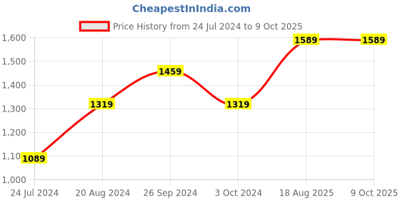 tatacliq.com Nirlon Non-Stick Red Aluminium Cookware Combo set of 3 Pieces nirlon Price History Graph from 24 Jul 2024 to 8 Oct 2025