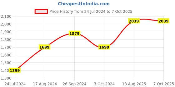tatacliq.com Nirlon Non-Stick Red Aluminium Cookware Combo Set of 4-Pieces nirlon Price History Graph from 24 Jul 2024 to 7 Oct 2025