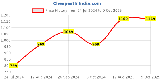 tatacliq.com Nirlon Non-Stick Red Aluminium Cookware Combo Set with Bakelite H & le nirlon Price History Graph from 24 Jul 2024 to 9 Oct 2025