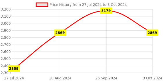 tatacliq.com Nirlon Non-Stick Red Aluminium Cookware Combo Set with Lid 7 Piece nirlon Price History Graph from 27 Jul 2024 to 3 Oct 2024