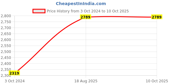 tatacliq.com Nirlon Non-Stick Red Aluminium Cookware Combo Sets nirlon Price History Graph from 3 Oct 2024 to 9 Oct 2025