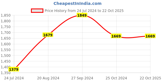 tatacliq.com Nirlon Non-Stick Red Aluminium Cookware Combo Utencil Set of 4-Pieces nirlon Price History Graph from 24 Jul 2024 to 22 Oct 2025