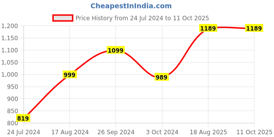tatacliq.com Nirlon Non-Stick Red Aluminium Cookware Combo Utencil Set with Bakelite H & le nirlon Price History Graph from 24 Jul 2024 to 10 Oct 2025