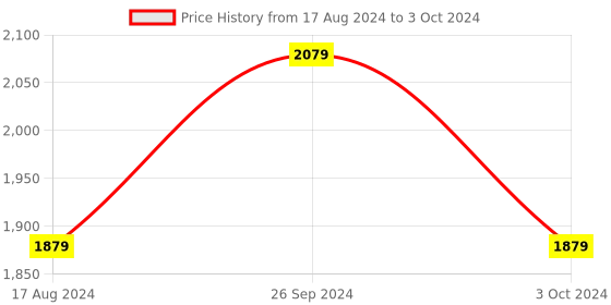 tatacliq.com Nirlon Non-Stick Red Aluminium cookware Combo with bakelight H & le Set of 4-Pieces nirlon Price History Graph from 17 Aug 2024 to 3 Oct 2024