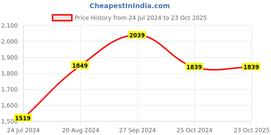 tatacliq.com Nirlon Non-Stick Red Aluminium Cookware combo with Stainless Steel Lid set of 4 Piece nirlon Price History Graph from 24 Jul 2024 to 22 Oct 2025