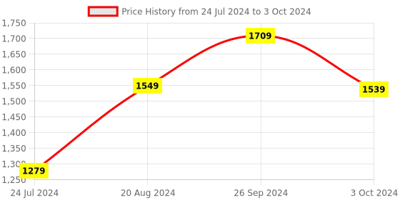tatacliq.com Nirlon Non-Stick Red Aluminium Cookware Cooking Essential Combo Set nirlon Price History Graph from 24 Jul 2024 to 3 Oct 2024