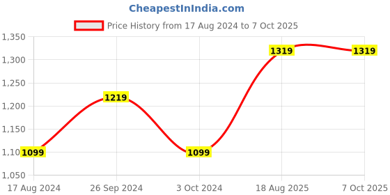 tatacliq.com Nirlon Non-Stick Red Aluminium Cookware Cookware Combo Gift Set nirlon Price History Graph from 17 Aug 2024 to 7 Oct 2025