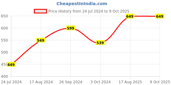 tatacliq.com Nirlon Non-Stick Red Aluminium Cookware Deep Pot with Lid Classic Range Curry Pan nirlon Price History Graph from 24 Jul 2024 to 8 Oct 2025