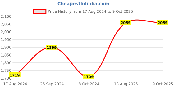 tatacliq.com Nirlon Non-Stick Red Aluminium Cookware Essential Combo Gift Set nirlon Price History Graph from 17 Aug 2024 to 8 Oct 2025