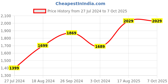 tatacliq.com Nirlon Non-Stick Red Aluminium Cookware Essential Combo Set nirlon Price History Graph from 27 Jul 2024 to 7 Oct 2025