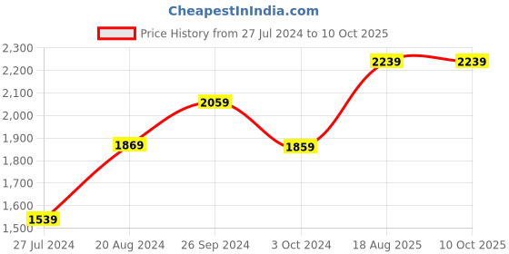 tatacliq.com Nirlon Non-Stick Red Aluminium Cookware Essential Combo Set nirlon Price History Graph from 27 Jul 2024 to 9 Oct 2025