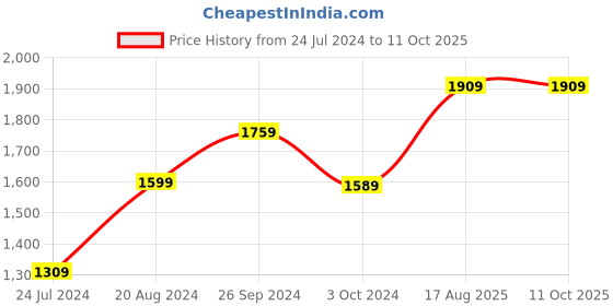tatacliq.com Nirlon Non-Stick Red Aluminium Cookware Essential Combo Set nirlon Price History Graph from 24 Jul 2024 to 11 Oct 2025