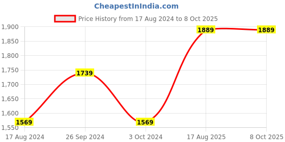 tatacliq.com Nirlon Non-Stick Red Aluminium Cookware Essential Combo Set nirlon Price History Graph from 17 Aug 2024 to 7 Oct 2025